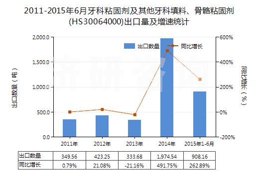 2011-2015年6月牙科粘固劑及其他牙科填料、骨骼粘固劑(HS30064000)出口量及增速統(tǒng)計(jì)